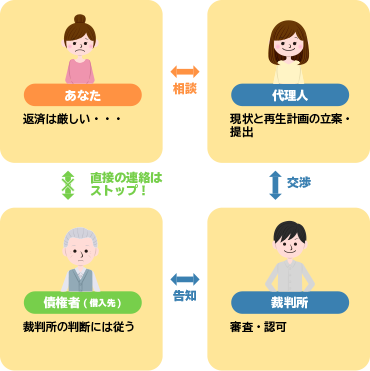 個人再生の流れ